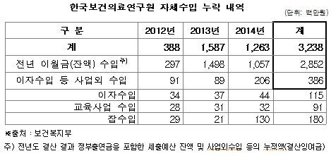 한국보건의료연구원 자체수입 누락 내역_160929.JPG