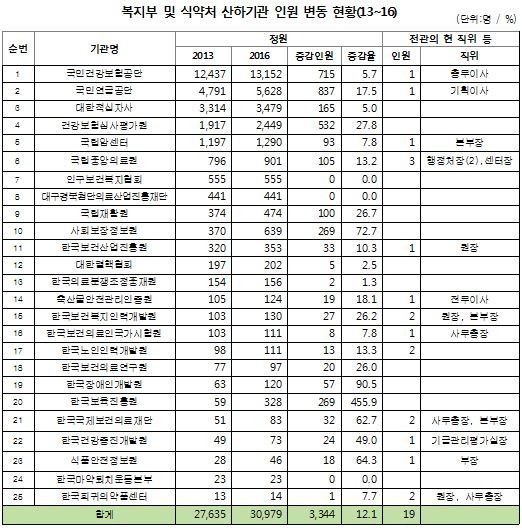 복지부 및 식약처 산하기관 인원 변동 현황(13~16).JPG