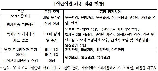 어린이집 각종점검현황.JPG