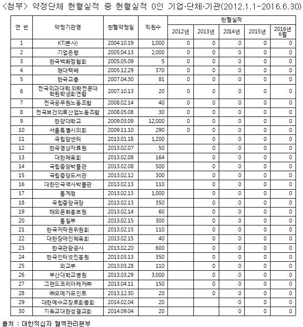 약정단체 헌혈실적 중 헌혈실적 0인 기업단체기관.JPG