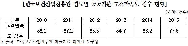 한국보건산업진흥원 연도별 공공기관 고객만족도 점수 현황.JPG