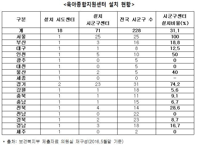 육아종합지원센터 설치 현황_20160920.JPG