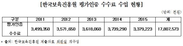 한국보육진흥원 평가인증 수수료 수입 현황.JPG
