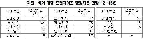 치킨 버거 대형 프렌차이즈 행정처분 현황.JPG