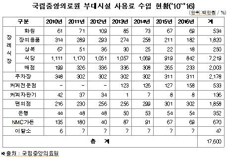 국립중앙의료원 부대시설 사용료 수입 현황_160928.JPG