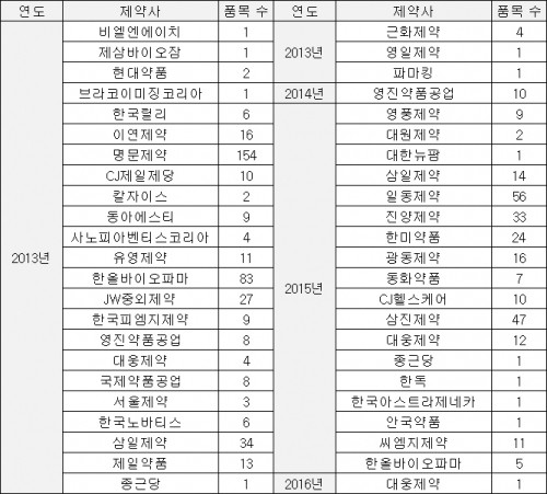 2013-2016년 6월 리베이트 의약품 행정처분 현황 식약처.jpg