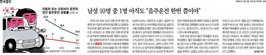 한국일보_남성 10명 중 1명 아직도 “ 음주운전 한번 쯤이야”_2018-01-04.jpg