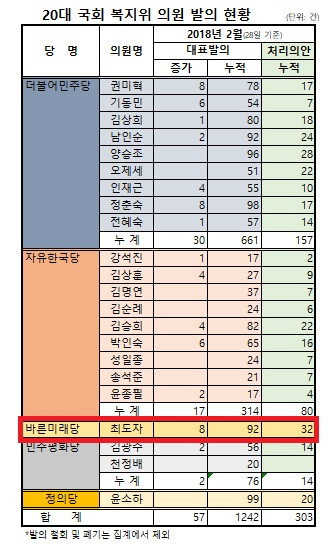 20대국회-복지위-2018-2월-발의현황-1 수정.jpg