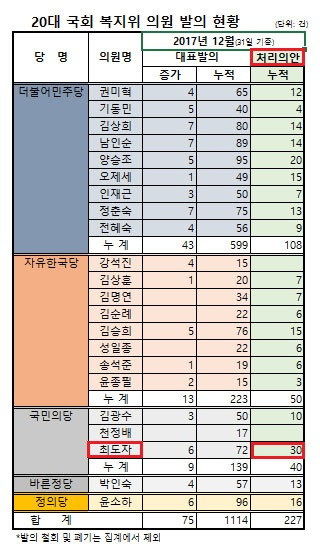 처리의안1위 최도자.jpg