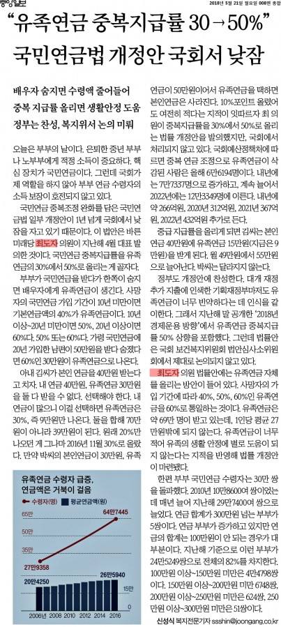 180521 중앙일보_“유족연금 중복지급률 30 → 50%” 국민연금법 개정안 국회서 낮잠_2018-05-21.jpg