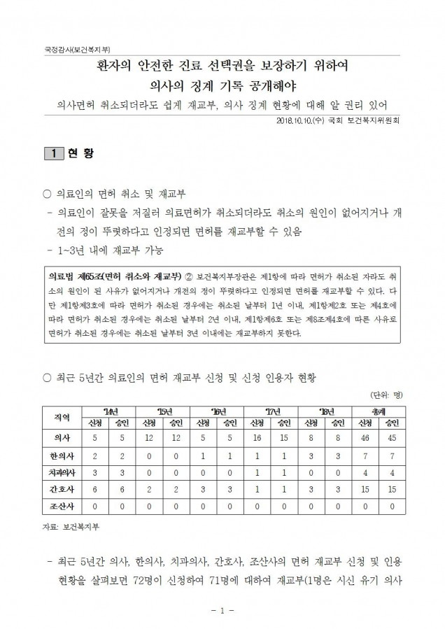 복지부_의사 징계, 처벌받은 경력 공개해야_181010_fin001.jpg