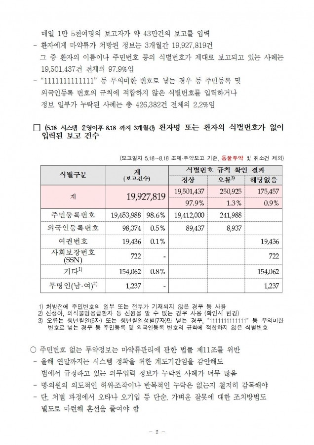 식약처_주민번호 없는 마약사용정보 43만건 오기입 대책 마련해야_181015_fin002.jpg