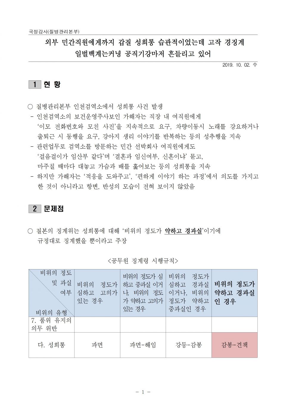 2.질본_중앙부처의 성희롱 처벌이 더 솜방망이_191002_f001.jpg