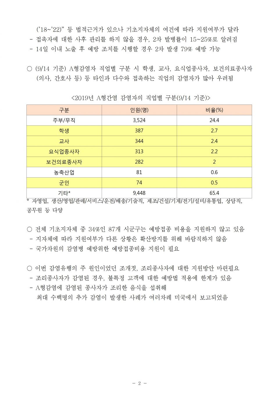 4.질본_A형간염 최대유행 접촉자 예방접종 등 대책마련 필요_191002_f002.jpg