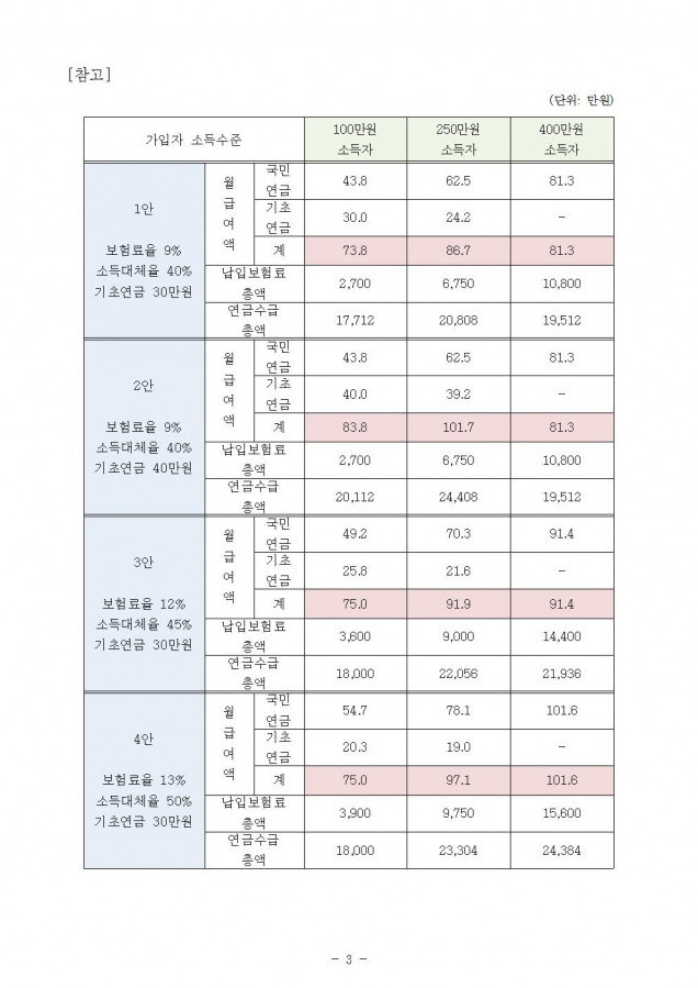 복지부_형평성에 어긋나는 국민연금 종합운영계획_190118_이(수정)003.jpg