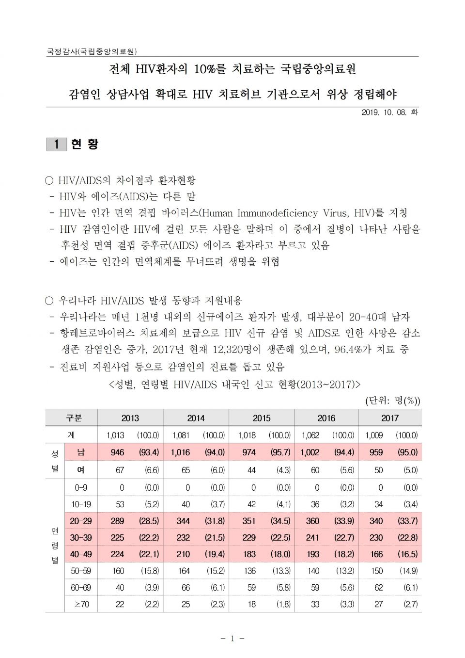 4.국립의료원_HIV 환자 상담인력 확대 필요_191008_f001.jpg