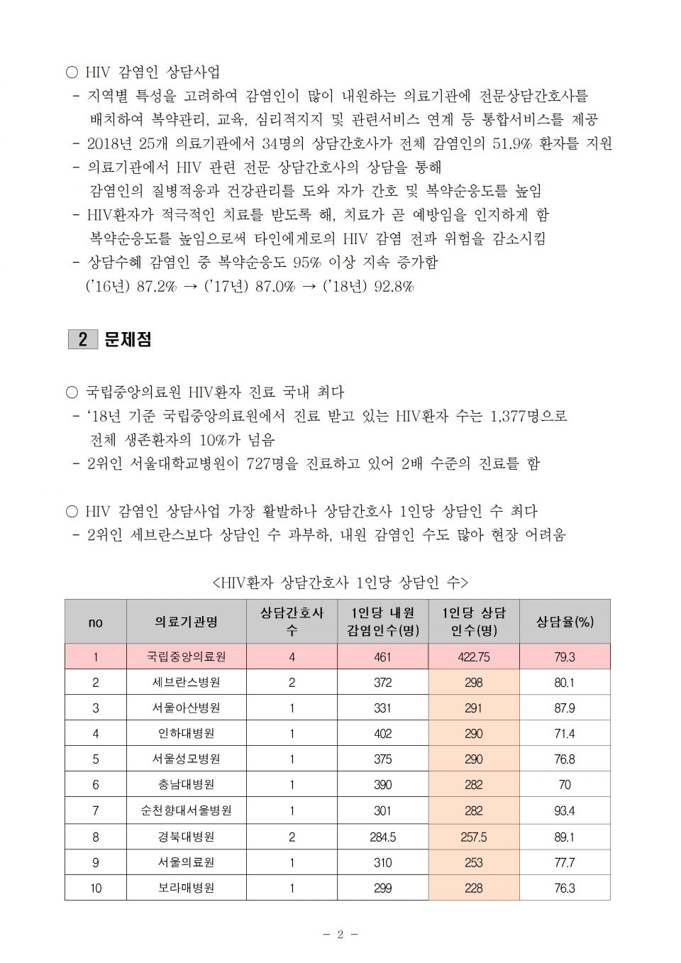 4.국립의료원_HIV 환자 상담인력 확대 필요_191008_f002.jpg
