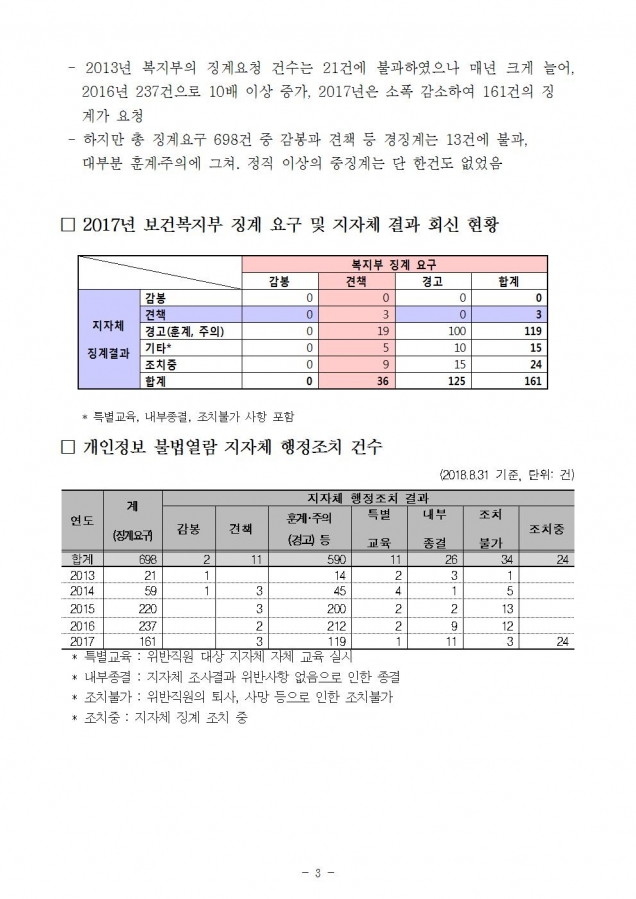 사회보장정보원_사회보장정보시스템 개인정보 오남용 심각_181010_fin003.jpg