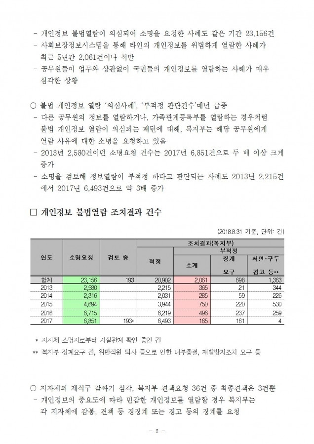사회보장정보원_사회보장정보시스템 개인정보 오남용 심각_181010_fin002.jpg