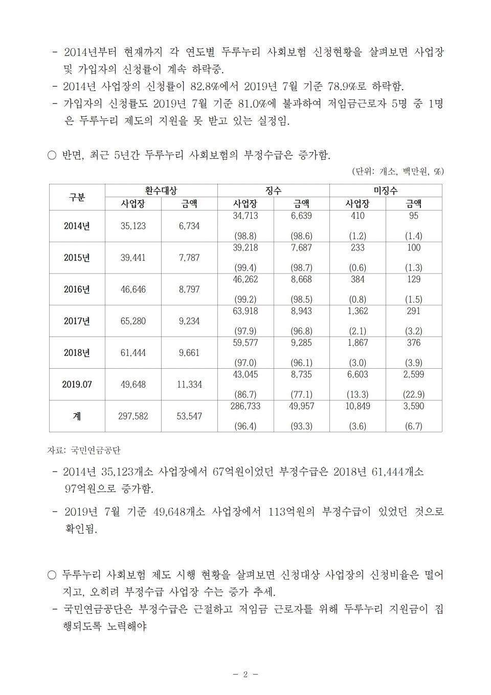 1. 국민연금_최근 5년간 두루누리 신청 사업장은 줄고 오히려 부정수급은 증가_191010_f002.jpg