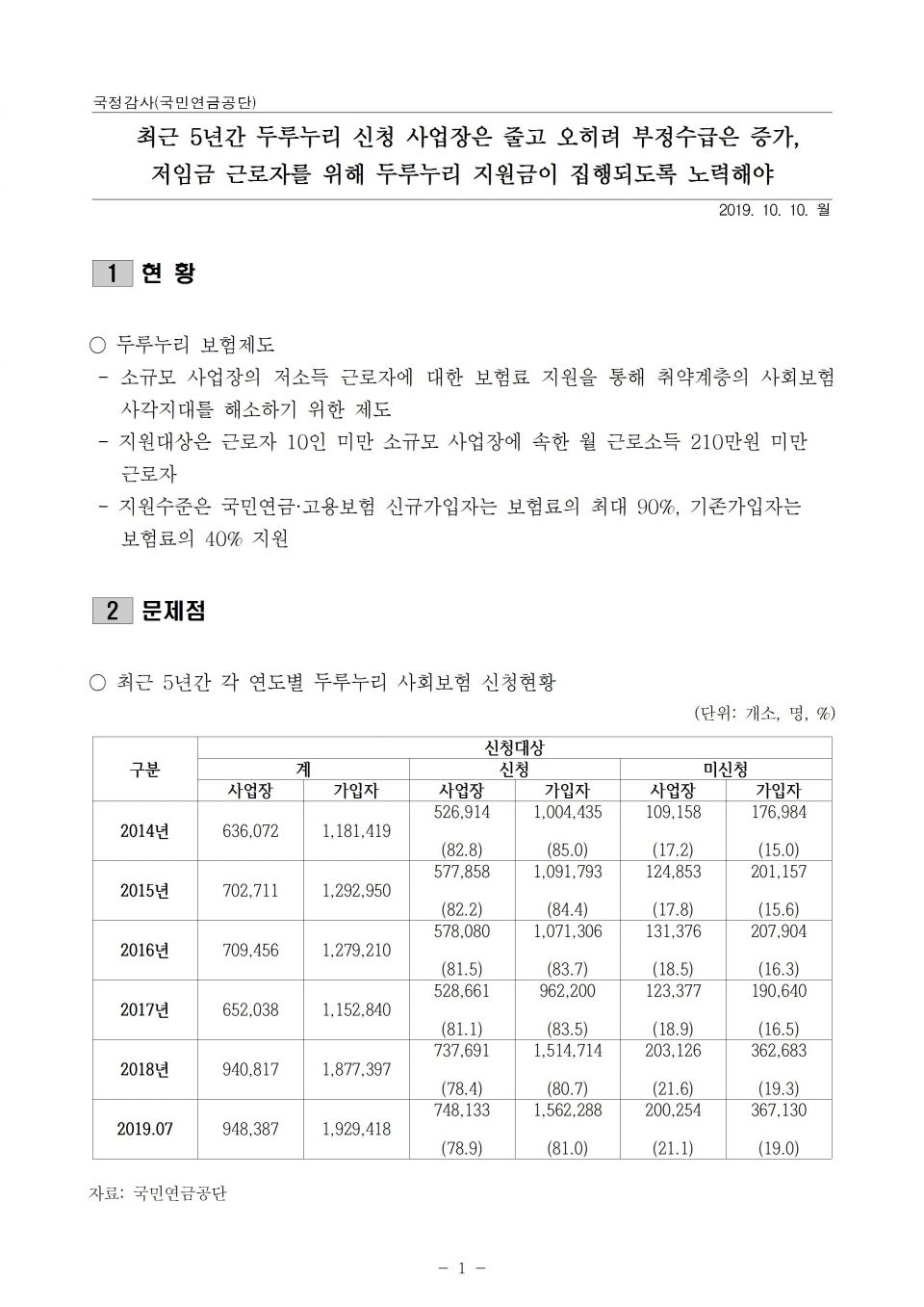 1. 국민연금_최근 5년간 두루누리 신청 사업장은 줄고 오히려 부정수급은 증가_191010_f001.jpg