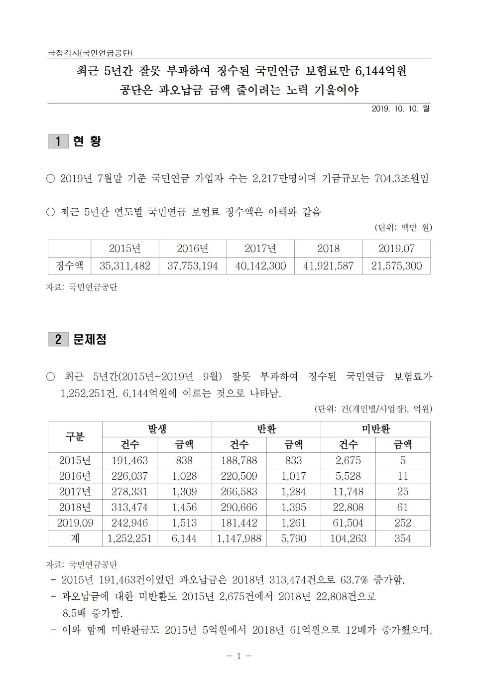 2. 국민연금_최근 5년간 잘못 징수한 국민연금보험료 계속 증가_191010_f001.jpg