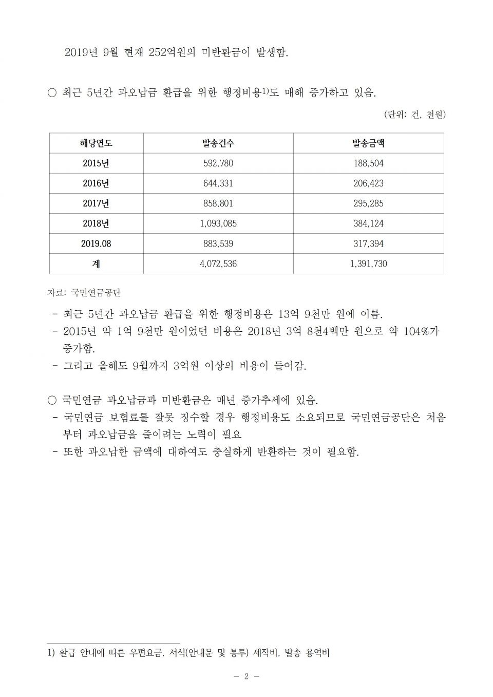 2. 국민연금_최근 5년간 잘못 징수한 국민연금보험료 계속 증가_191010_f002.jpg