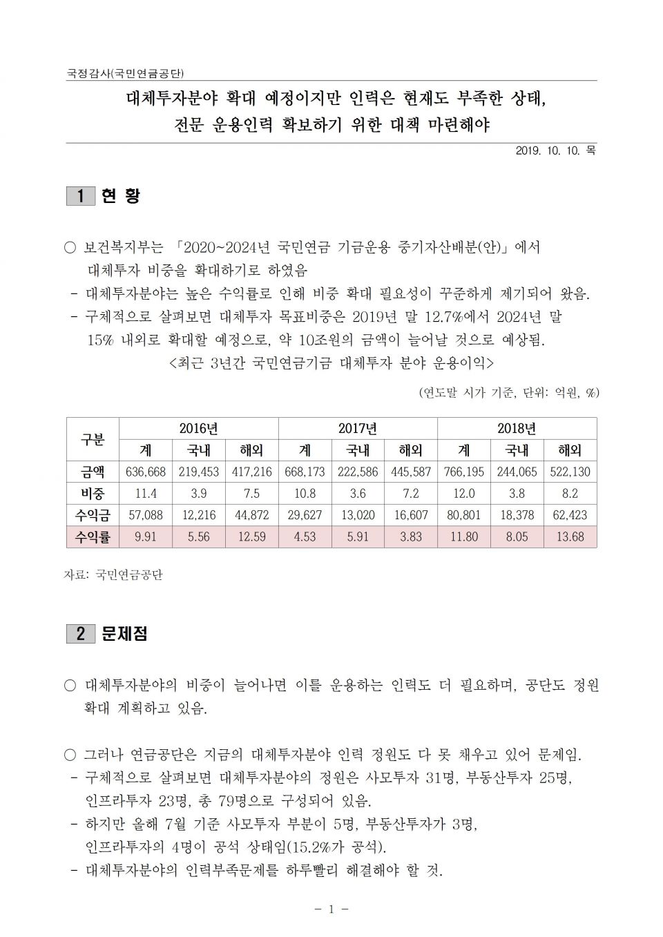 4. 국민연금_대체투자분야 전문 운용능력 확보하기 위한 대책 마련해야_191010_f001.jpg