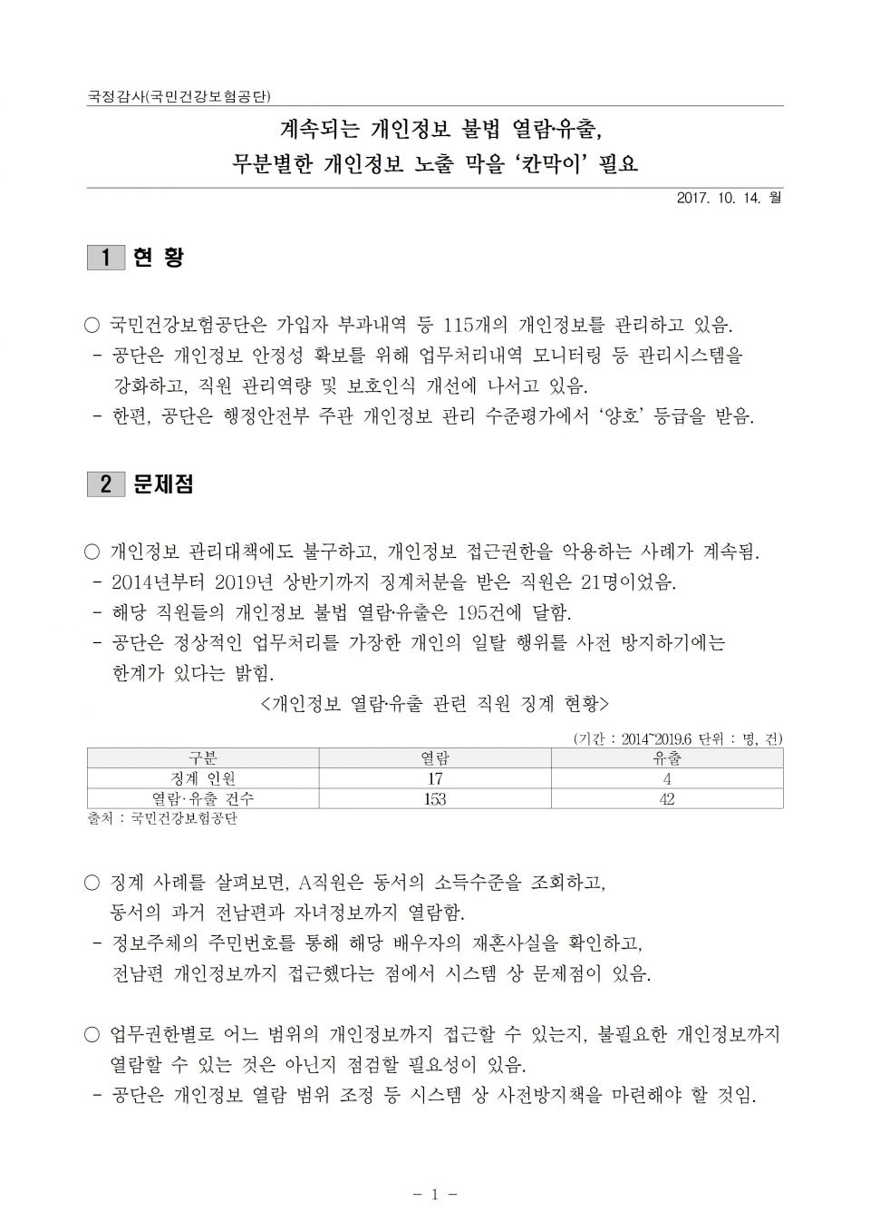 3.건보_무분별한 개인정보 접근권한 '칸막이' 필요_191014_f001.jpg