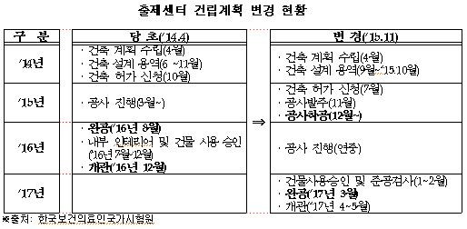출제센터 건립계획 변경 현황_160929.JPG