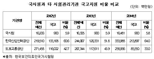 국시원과 타 시험관리기관 국고지원 비율 비교.JPG