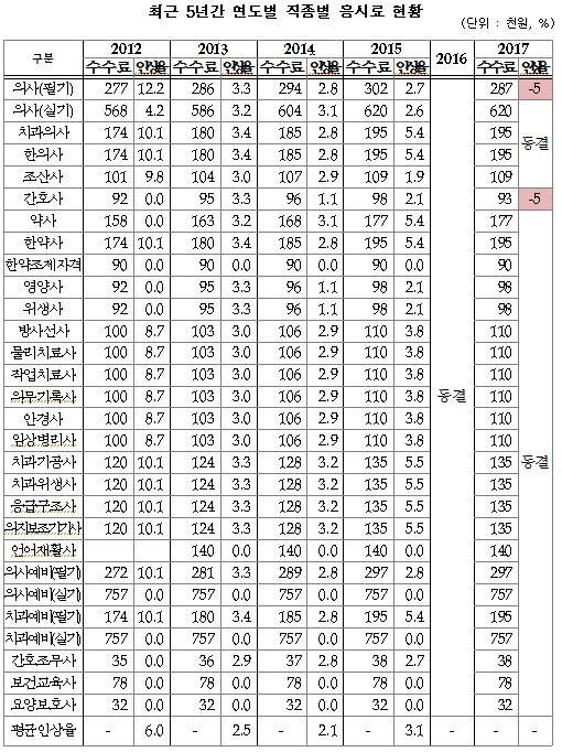 최근 5년간 연도별 직종별 응시료 현황_160929.JPG