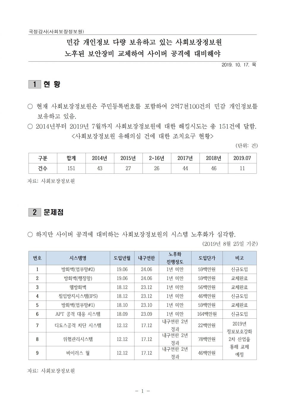 3.정보원_사이버보안 허술_191017_f001.jpg