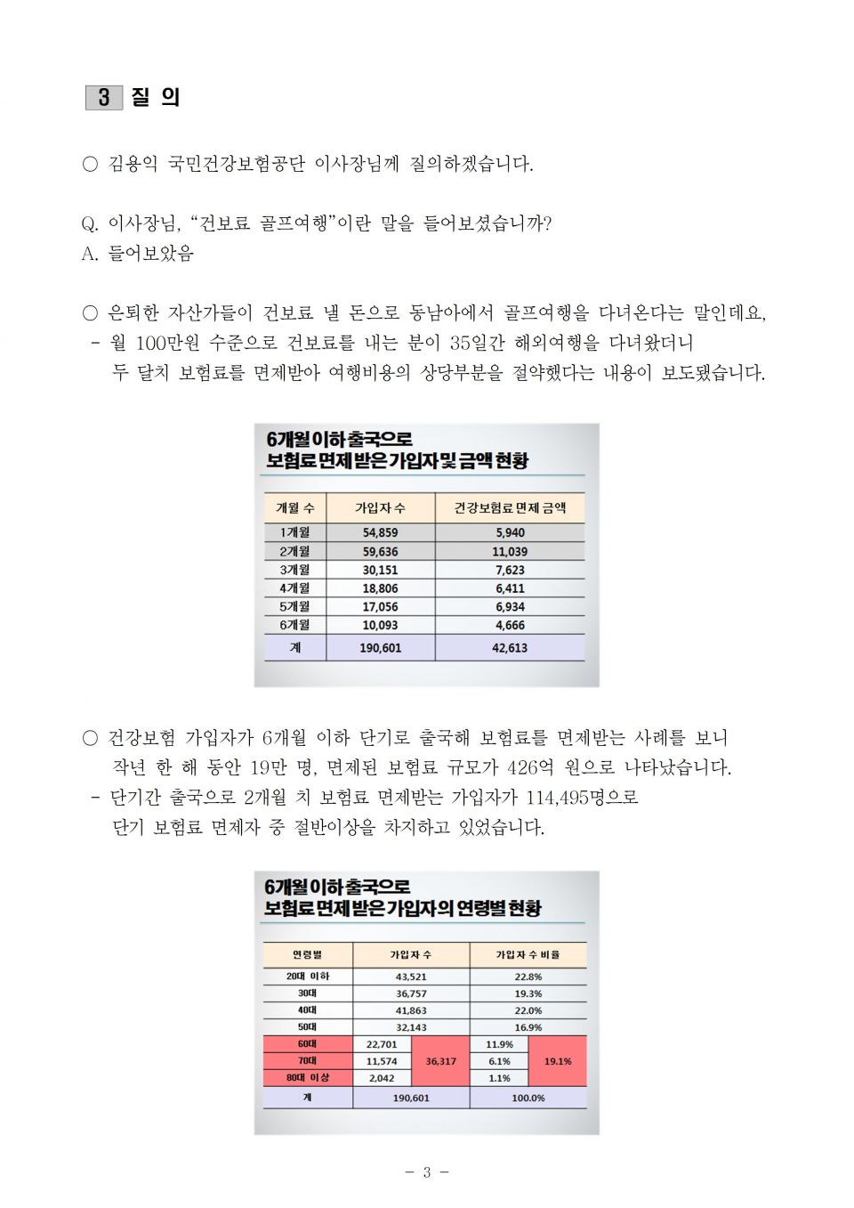 8. 건보_단기출국으로 인한 보험료 면제 한해 426억 대책마련 필요_191021_f003.jpg