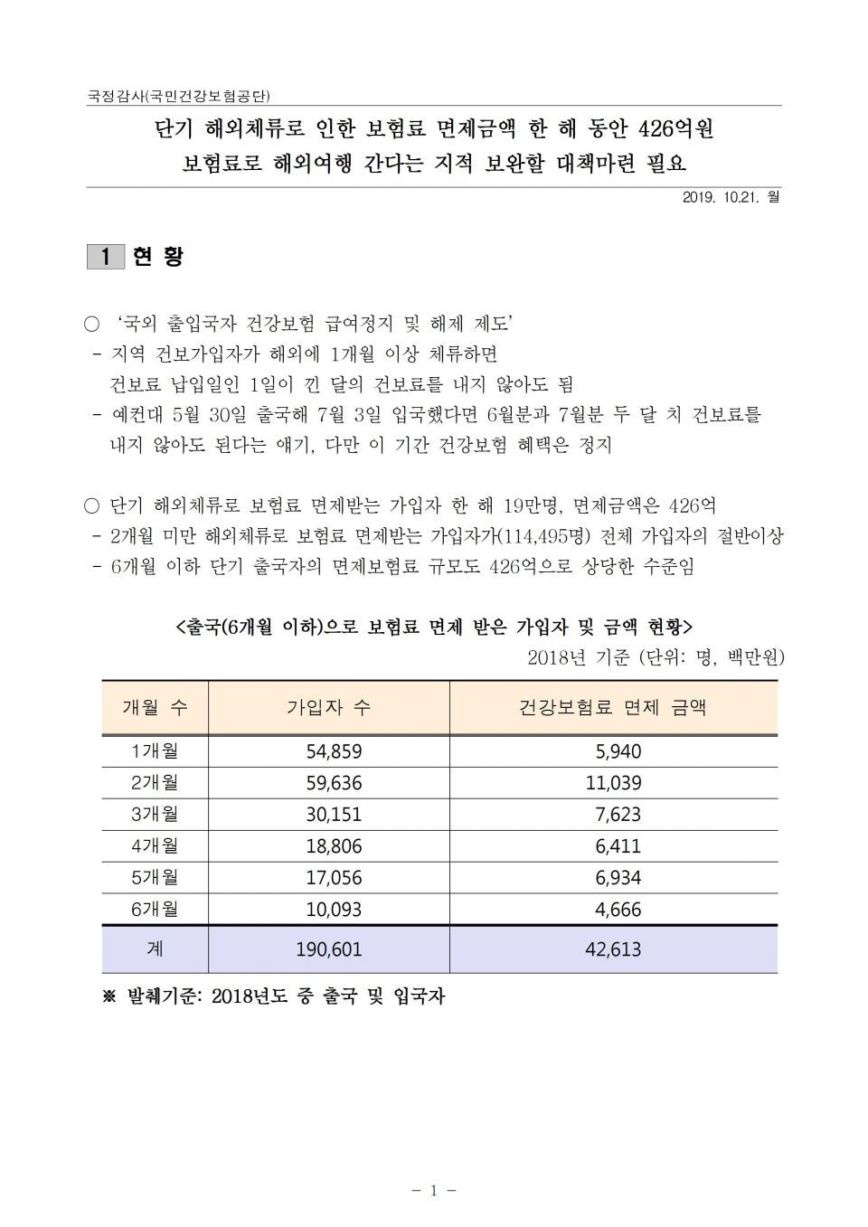 8. 건보_단기출국으로 인한 보험료 면제 한해 426억 대책마련 필요_191021_f001.jpg