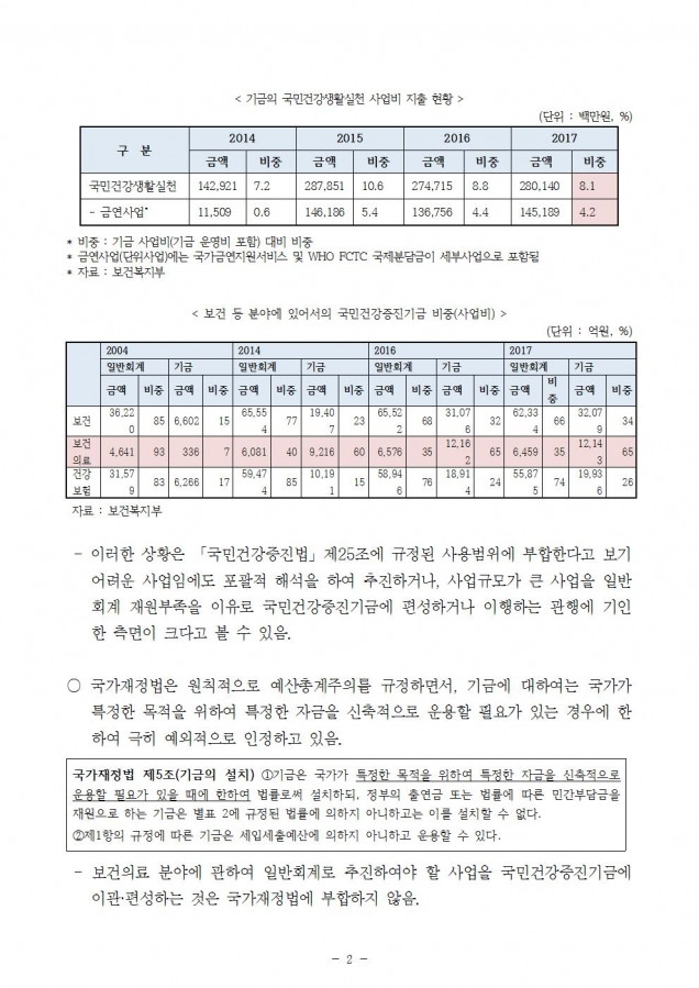 2. 복지부_국민건강증진기금의 건강증진사업 지출 확대해야_180821002.jpg