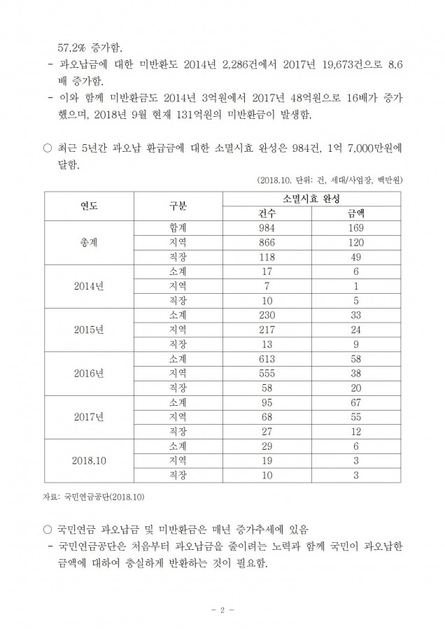 국민연금_국민연금 과오납금 문제_181023_fin002.jpg