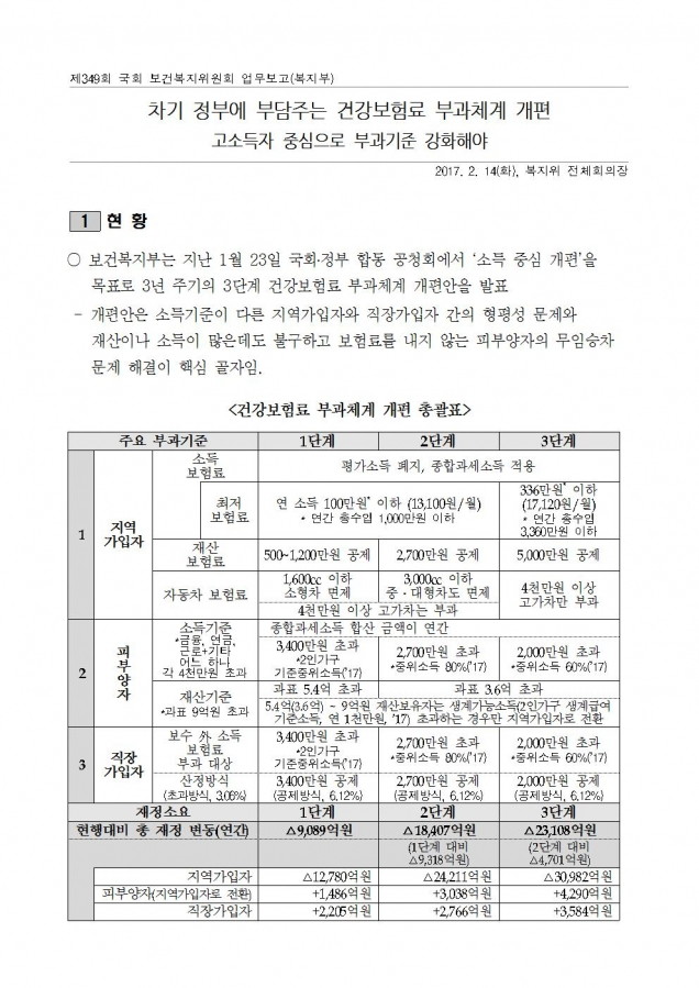 질의서_차기정부에 부담주는 건강보험료 부과체계 개편_170214001.jpg