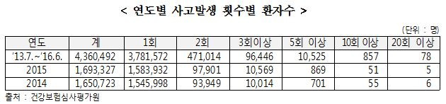 연도별 사고발생 횟수별 환자수.JPG