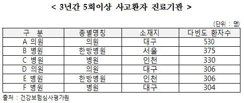 3년간 5회이상 사고환자 진료기관.JPG