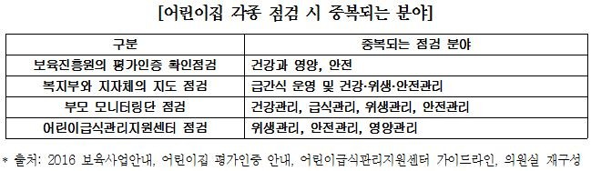 어린이집 각종점검시중복되는현황.JPG