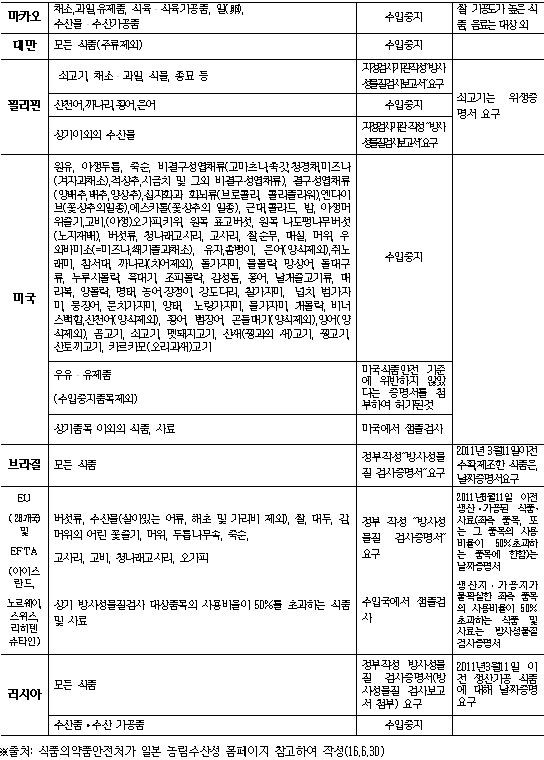 국가별후쿠시마식품규제현황2.JPG
