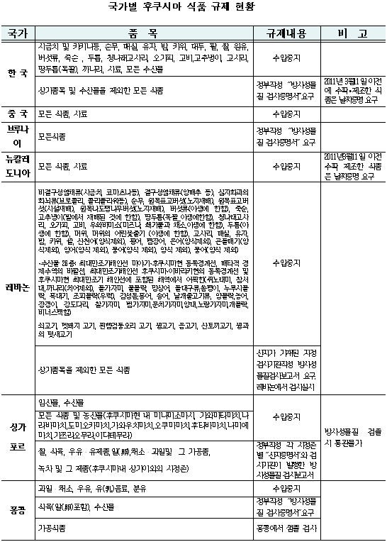 국가별후쿠시마식품규제현황.JPG