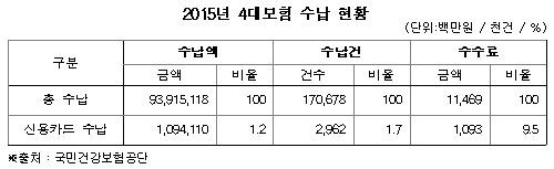 2015년 4대보험 수납 현황.JPG