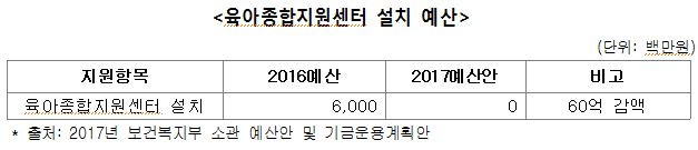 육아종합지원센터 설치 예산_20160920.JPG