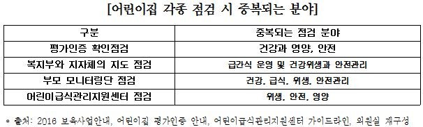 어린이집 각종 점검 시 중복되는 분야.JPG