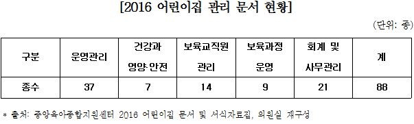 2016 어린이집 관리 문서 현황.JPG
