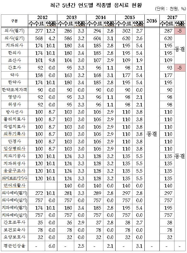 최근 5년간 연도별 직종별 응시료 현황_160925.JPG